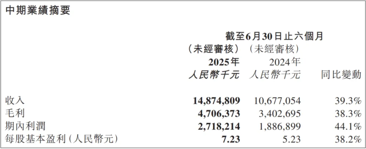 营收148.7亿！蜜雪集团发布2025年中期业绩报告