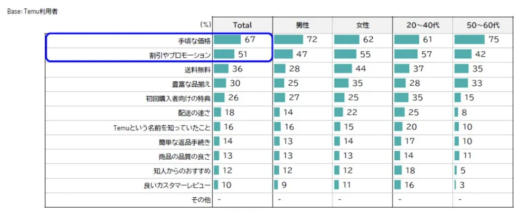 Temu日本消费者调查：20至40岁人群使用率最高