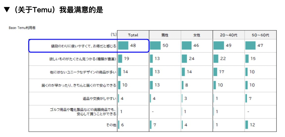 Temu日本消费者调查：20至40岁人群使用率最高
