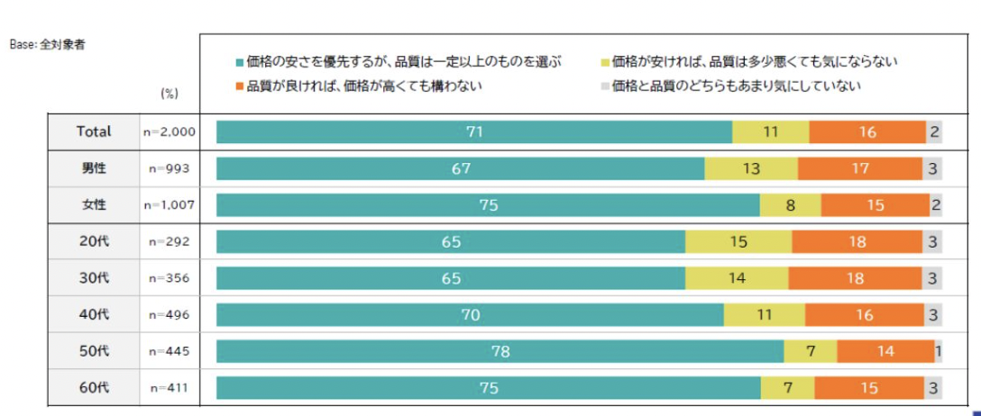 Temu日本消费者调查：20至40岁人群使用率最高