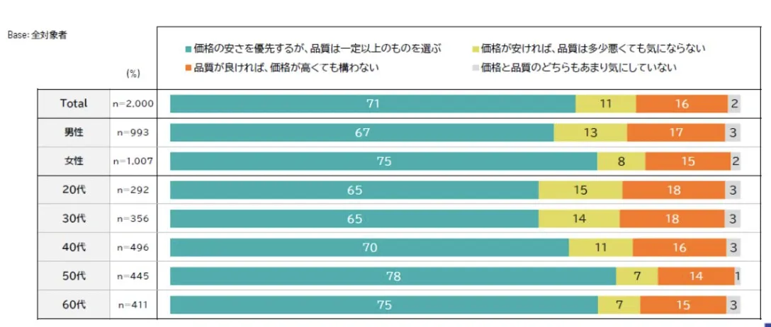 Temu日本消费者调查：20至40岁人群使用率最高