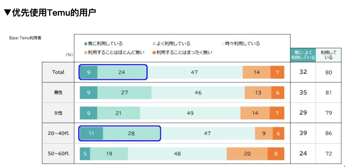Temu日本消费者调查：20至40岁人群使用率最高