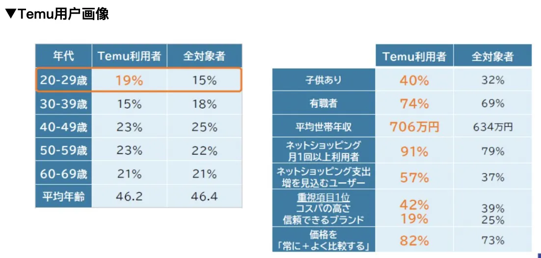 Temu日本消费者调查：20至40岁人群使用率最高