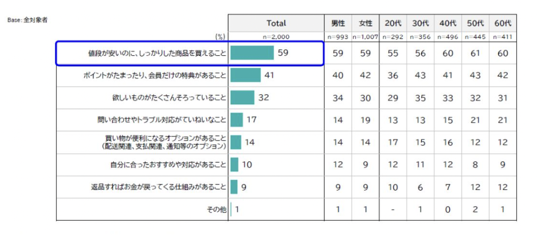 Temu日本消费者调查：20至40岁人群使用率最高
