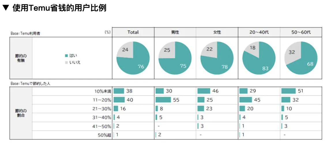 Temu日本消费者调查：20至40岁人群使用率最高