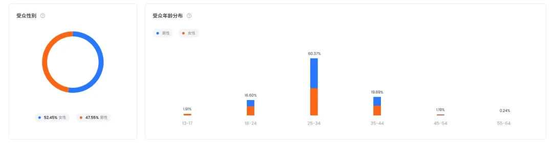 悄咪出海年入1000多万美元,这个国产大码塑身衣是如何做到小而美还挣钱的呢?