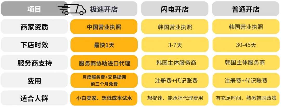 流程基础，服务不基础！无需韩国实体、90天代理费全免，跨境卖家低成本试水韩国市场！