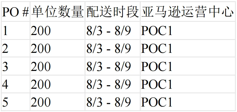 亚马逊送达时段新政出台！卖家如何高效入仓？