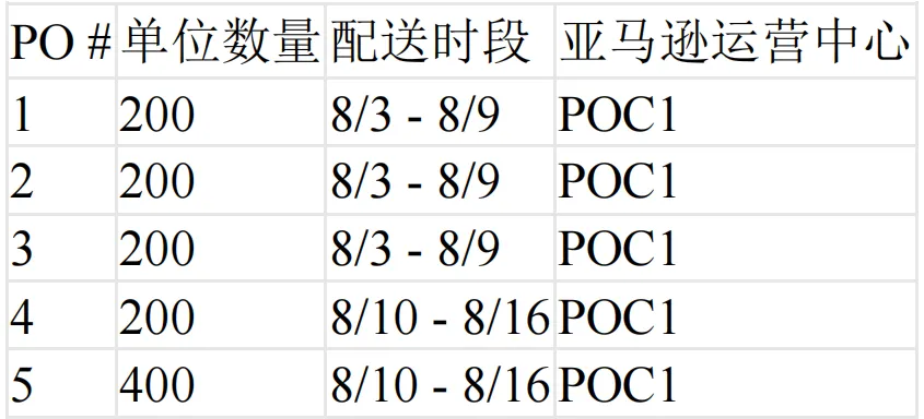 亚马逊送达时段新政出台！卖家如何高效入仓？
