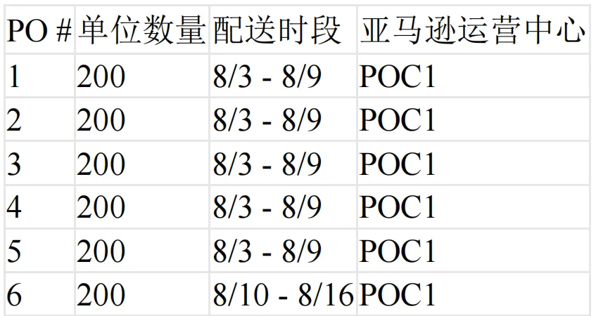 亚马逊送达时段新政出台！卖家如何高效入仓？