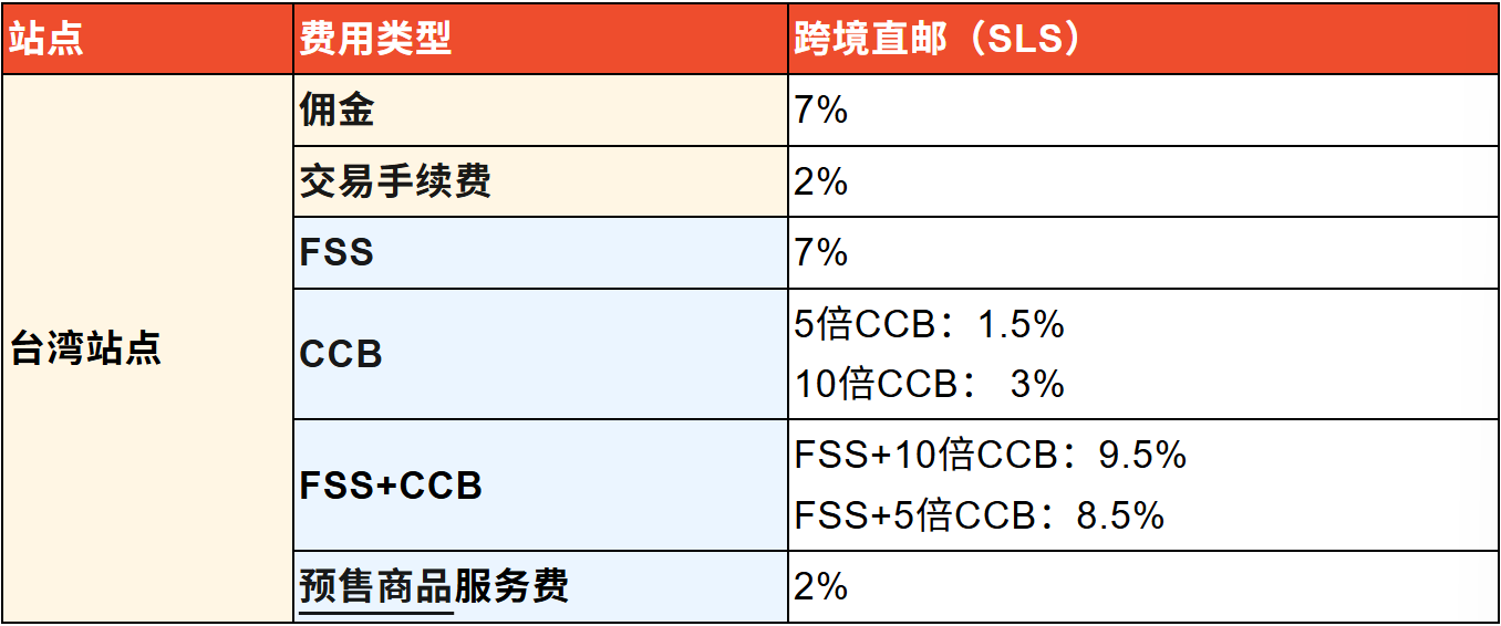 Shopee全面调整跨境物流及海外免退服务费费率