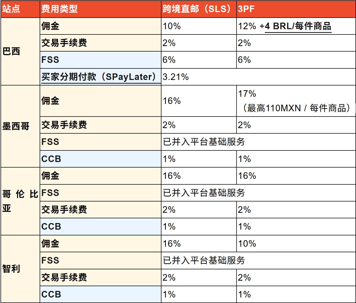 Shopee全面调整跨境物流及海外免退服务费费率