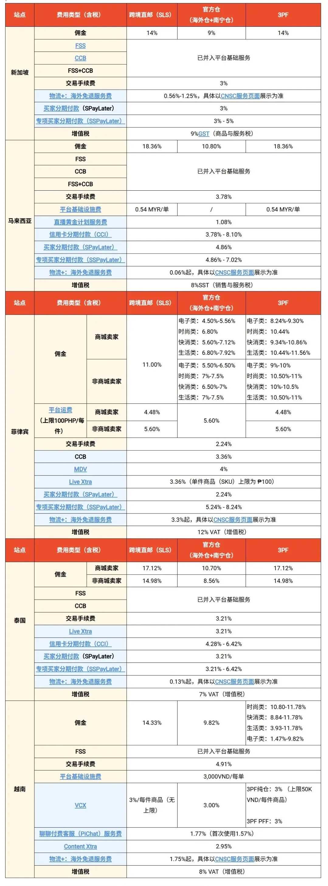 Shopee全面调整跨境物流及海外免退服务费费率