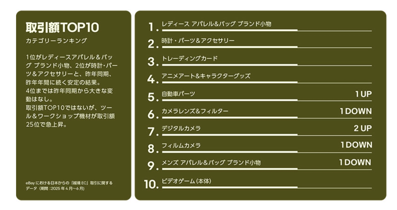 eBay日本Q2电商报告：女装、腕表、收藏卡销量前三