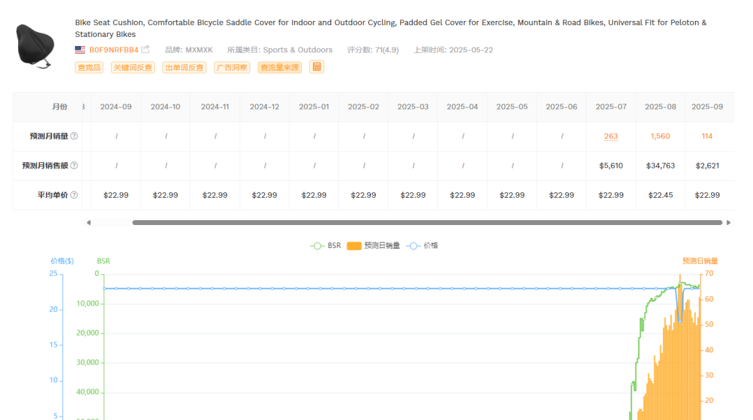 20250902亚马逊产品分享：上架103天最近30天出1565单，