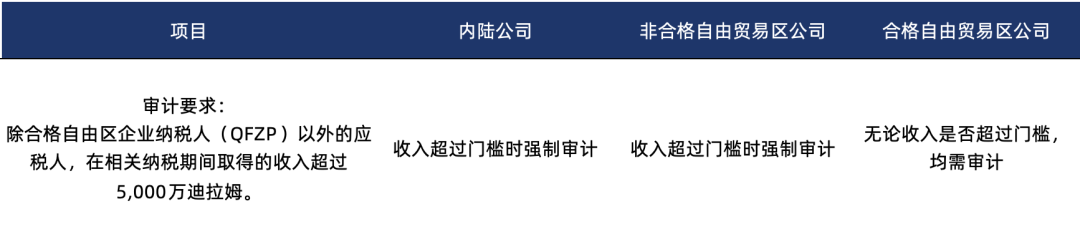 阿联酋企业税|阿联酋企业税首个申报期即将于9月30日截止,你的实体是否已准备就绪?