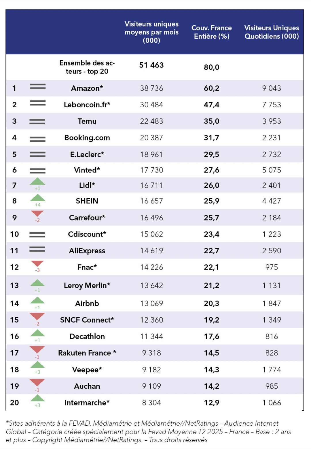 Q2法国电商平台流量排名：亚马逊与Temu稳居前三