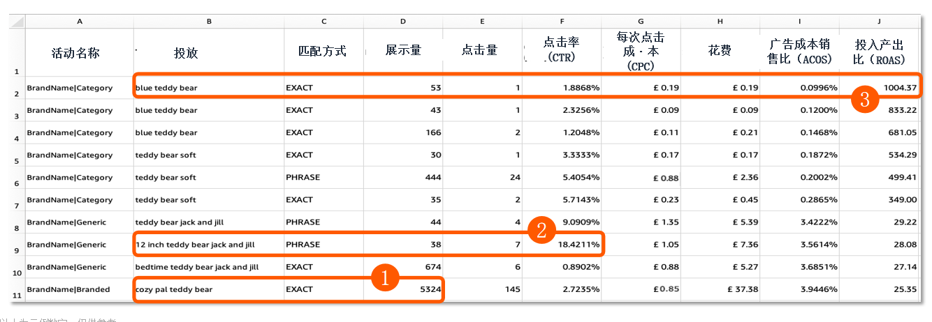 亚马逊广告不出单怎么办？“投放报告”带你打破僵局
