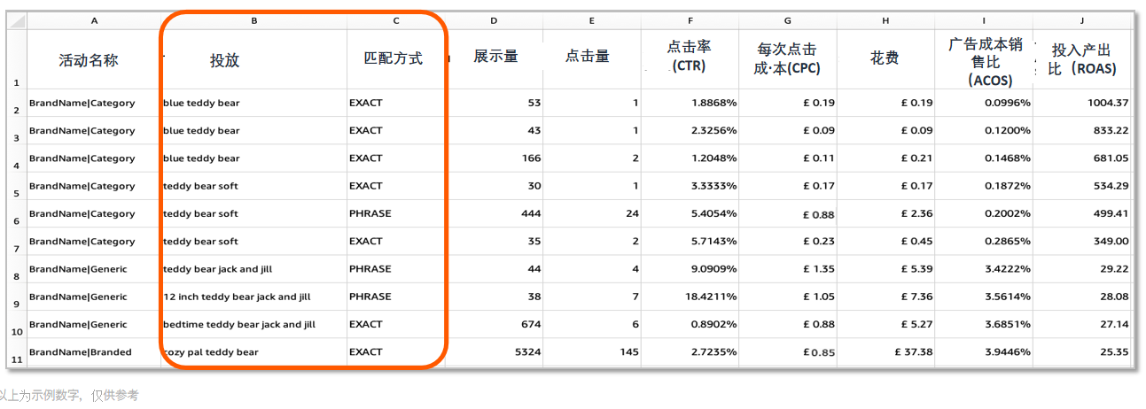 亚马逊广告不出单怎么办？“投放报告”带你打破僵局