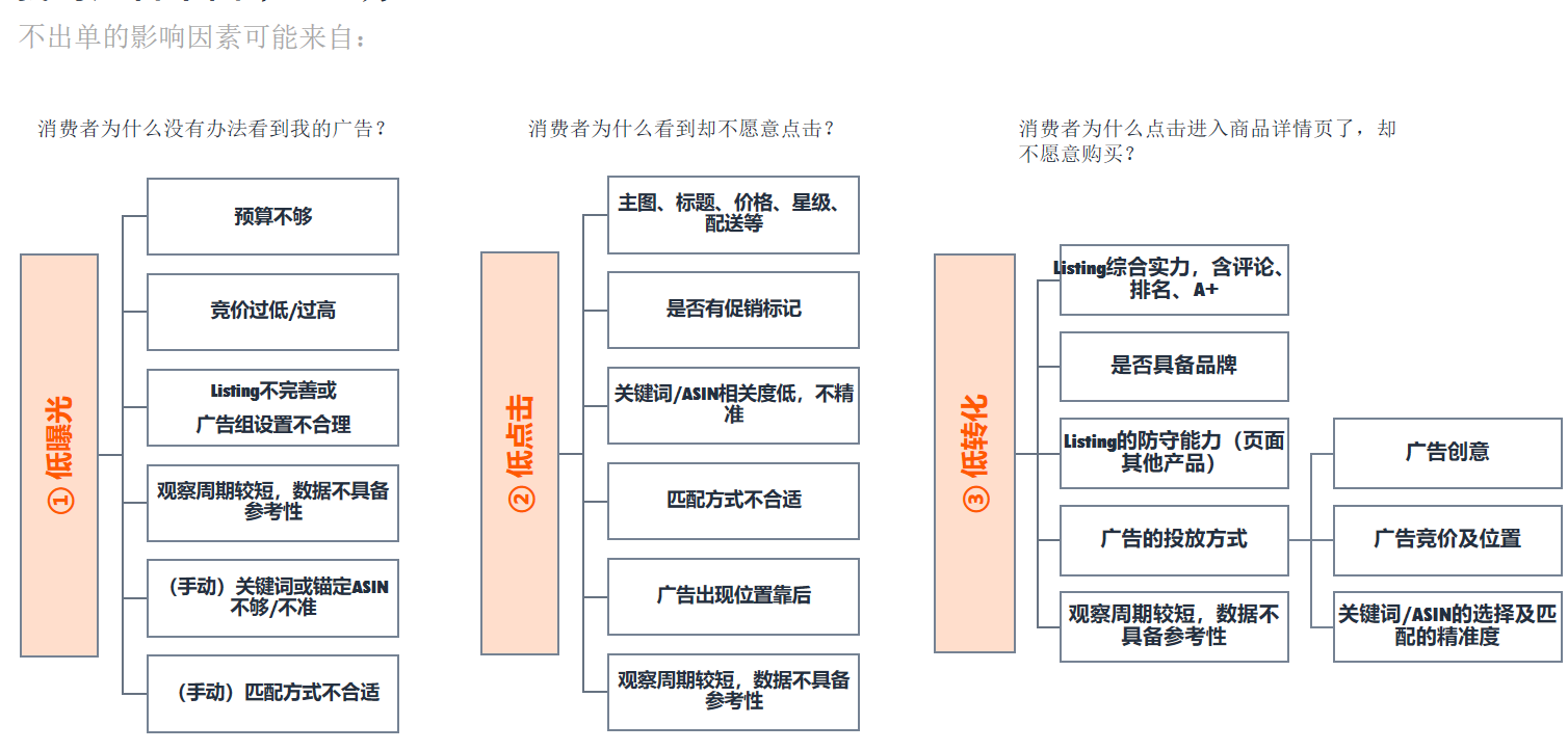 亚马逊广告不出单怎么办？“投放报告”带你打破僵局