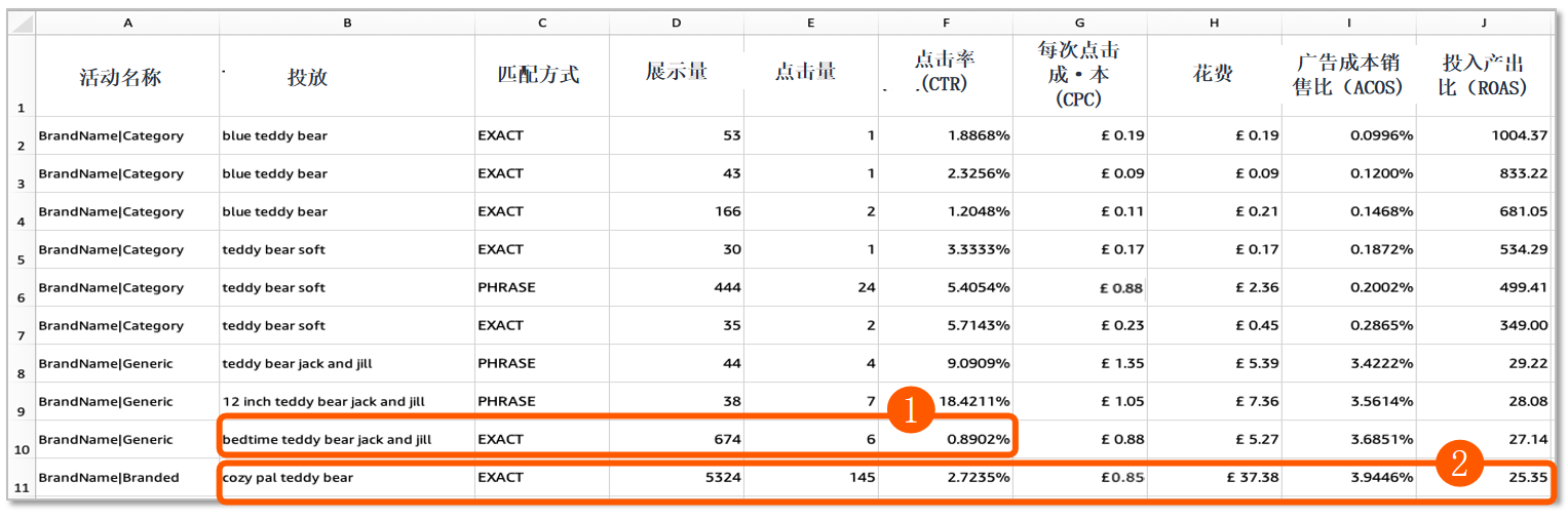 亚马逊广告不出单怎么办？“投放报告”带你打破僵局
