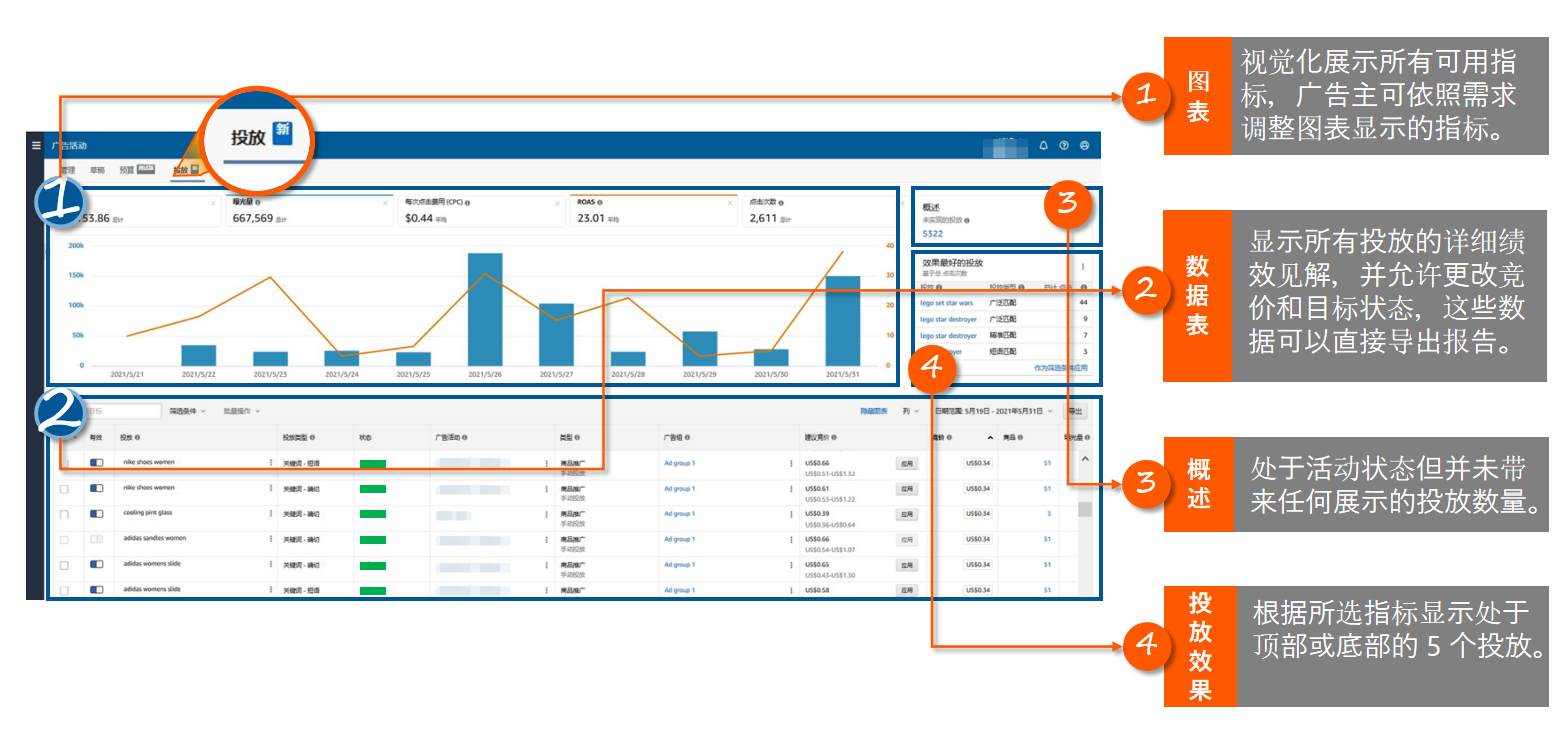 亚马逊广告不出单怎么办？“投放报告”带你打破僵局