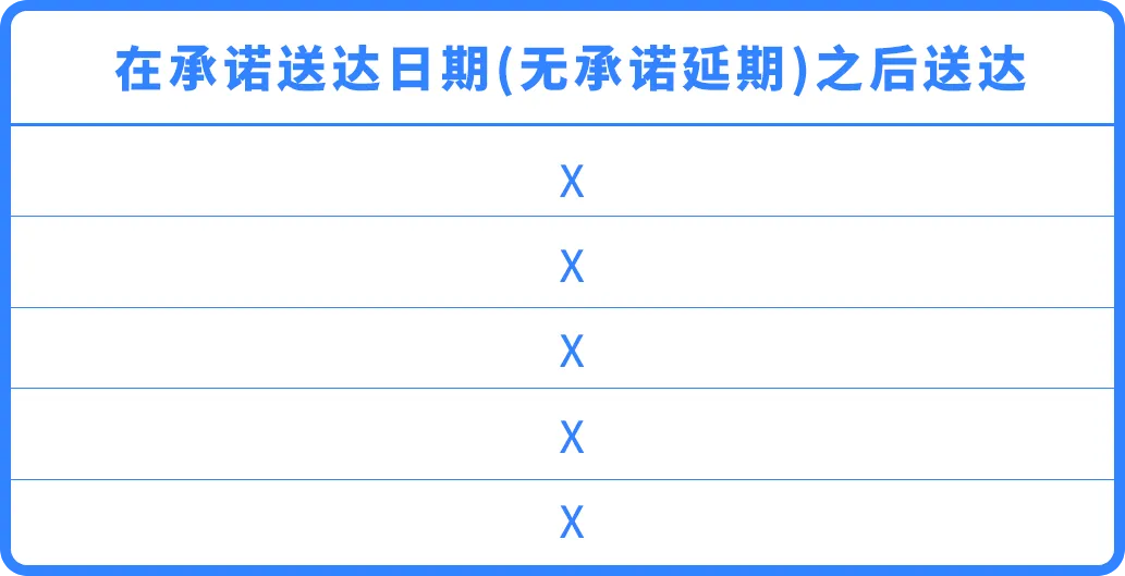 重要！亚马逊自配送英国站准时送达率（OTDR）绩效政策更新