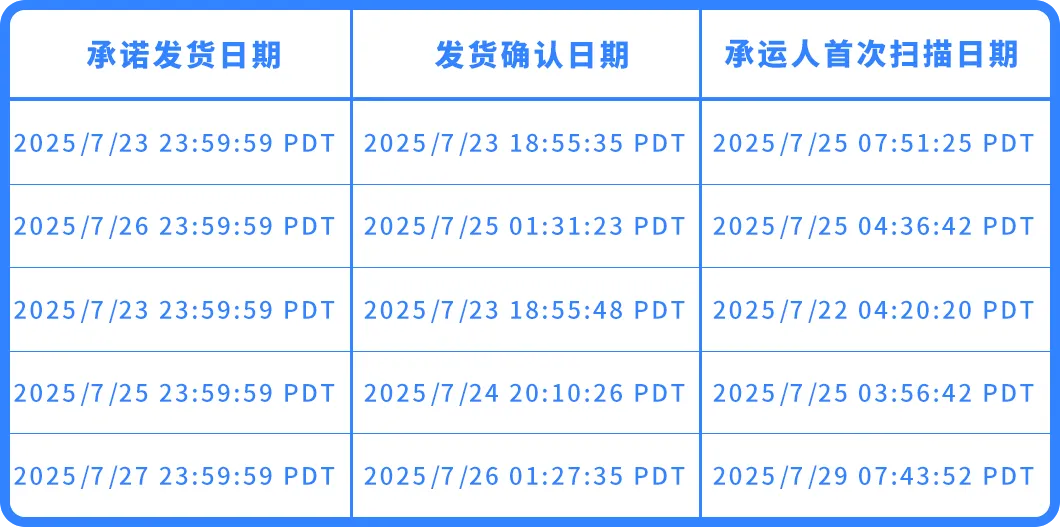 重要！亚马逊自配送英国站准时送达率（OTDR）绩效政策更新