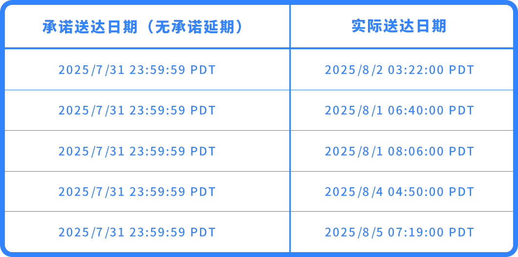 重要！亚马逊自配送英国站准时送达率（OTDR）绩效政策更新