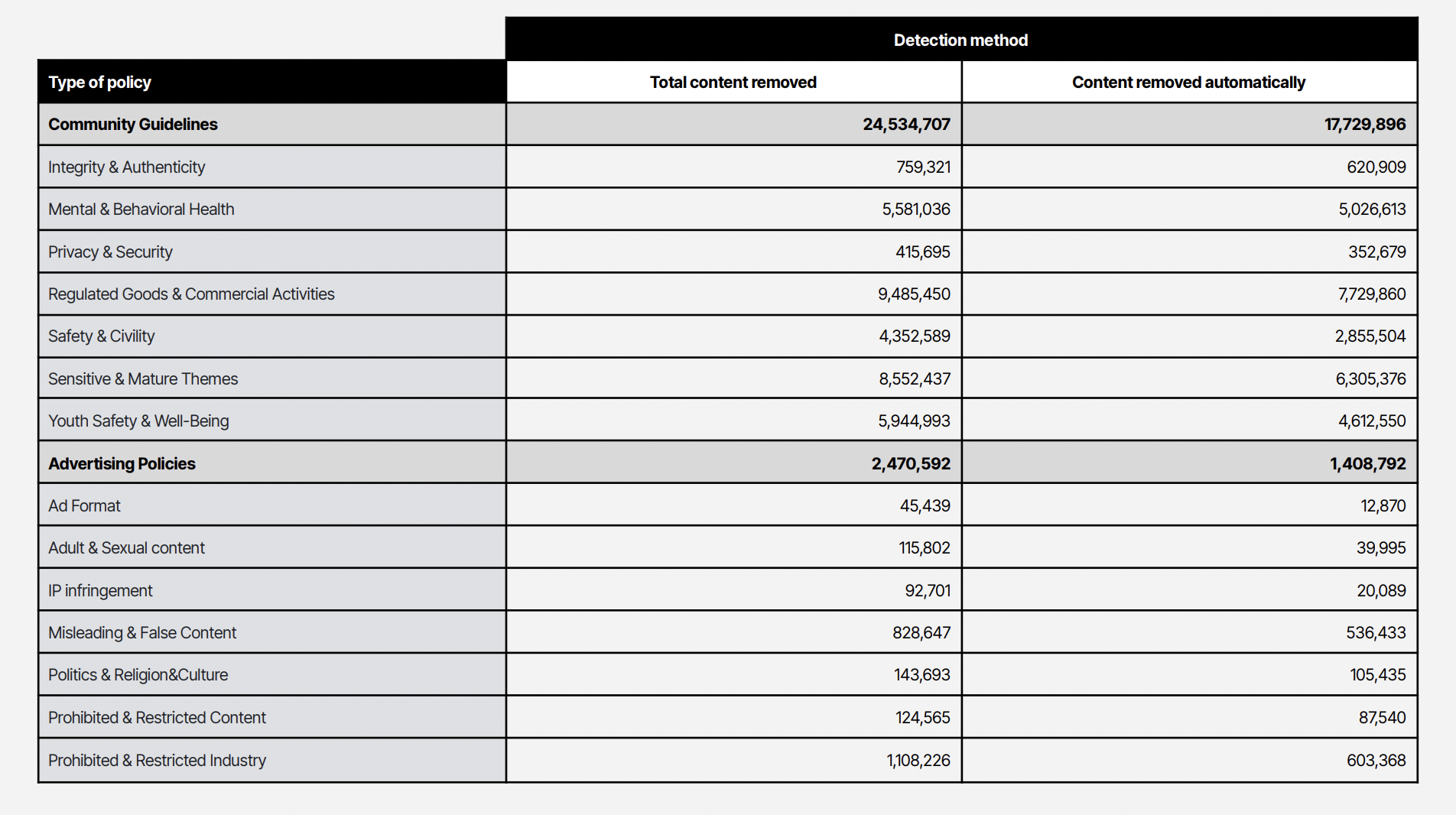 TikTok欧盟用户突破1.7亿，用户规模持续扩大