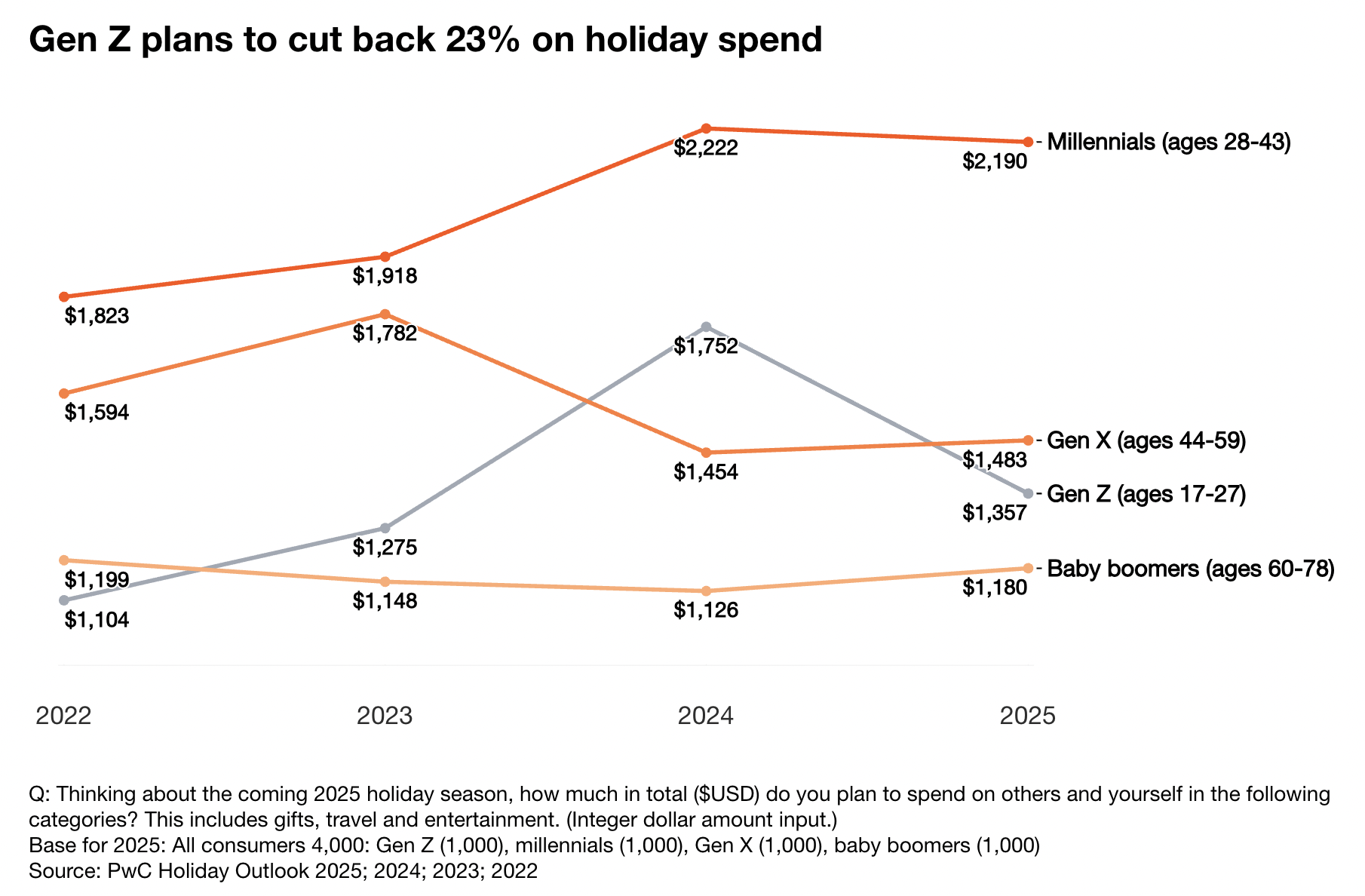 2025美国消费者节日购物展望：人均支出1552美元，同比下降5%
