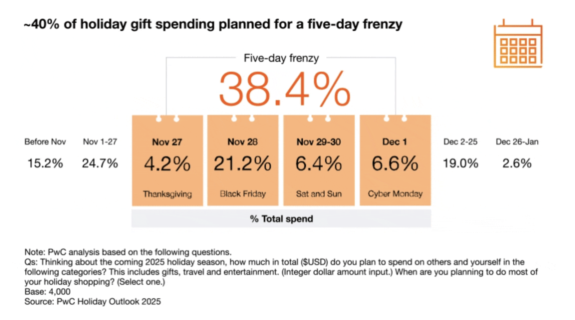 2025美国消费者节日购物展望：人均支出1552美元，同比下降5%