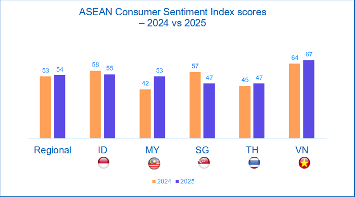 影响曝光！Shopee提醒注意填写该代码；Lazada泰国站定位高端电商平台；报告：东南亚消费者信心持续改善，越南排名第一