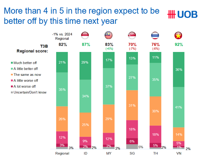 影响曝光！Shopee提醒注意填写该代码；Lazada泰国站定位高端电商平台；报告：东南亚消费者信心持续改善，越南排名第一