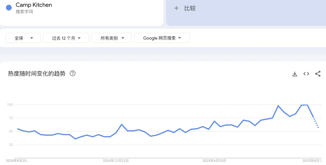 9秒视频2.8万曝光!磁吸刀叉在户外圈真是火得没边了