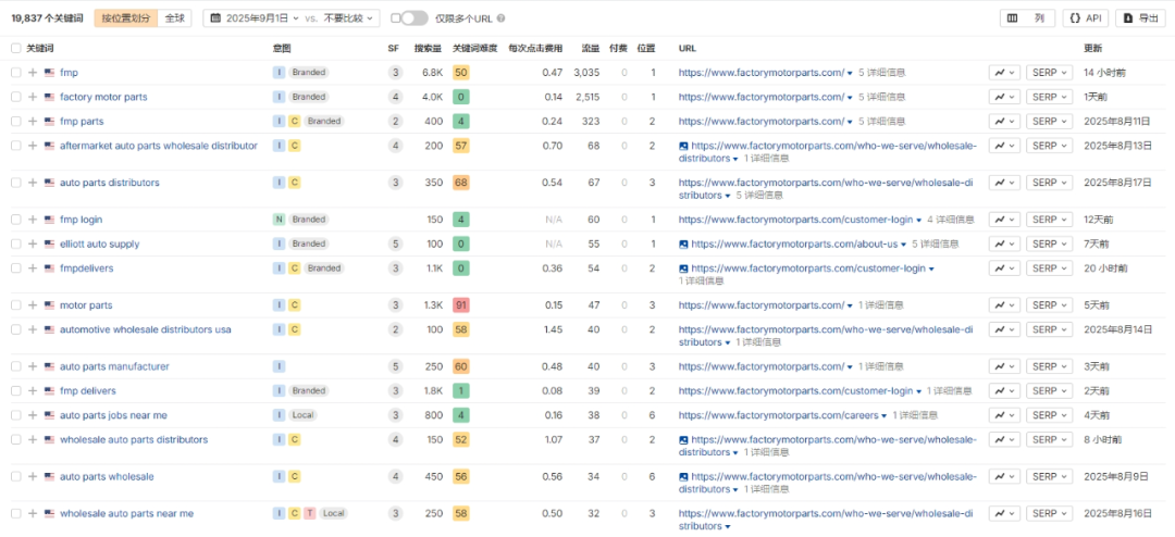 独立站优秀案例分析：汽配供应商如何提升客户粘性？