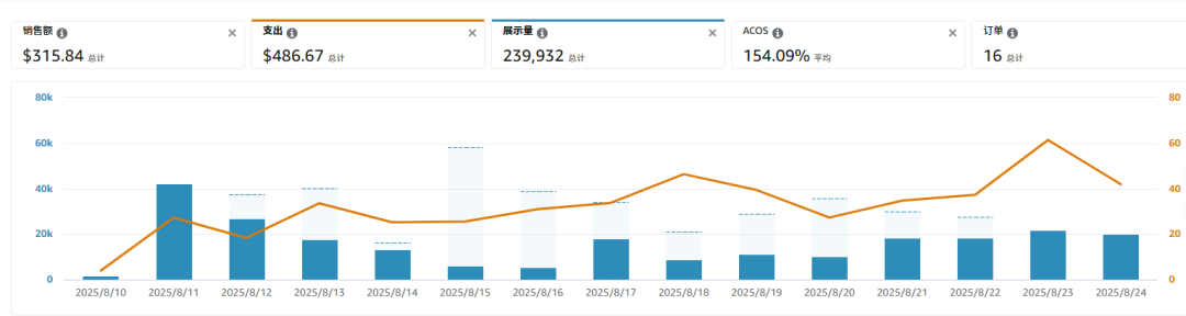 新品日均2w曝光仅出1-2单！$40预算如何破局？