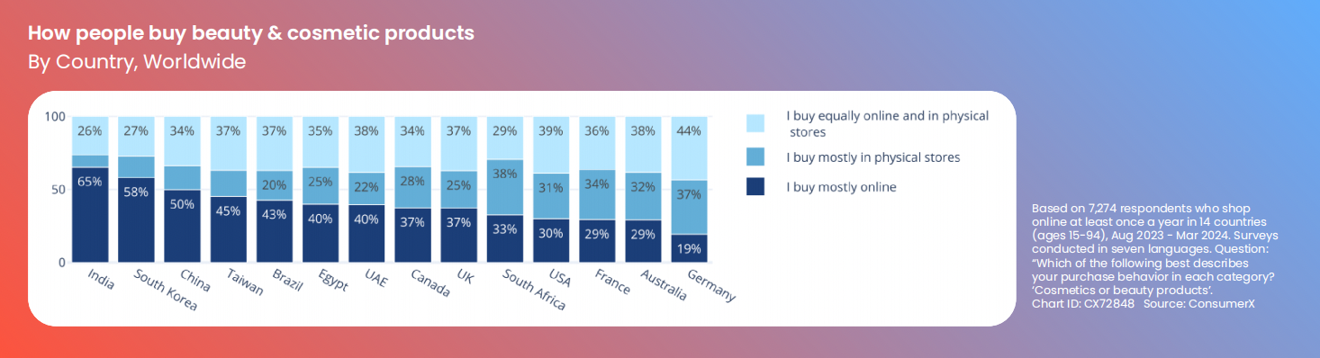 2025年美妆市场趋势：护肤品为核心品类，Z世代消费力提高