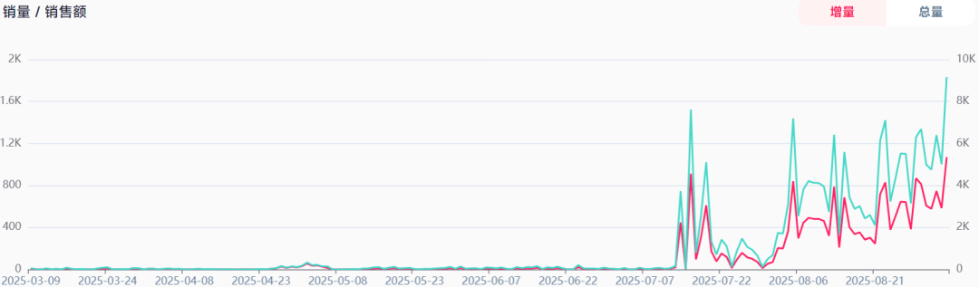 又一玄学饰品在TikTok卖爆了,28天营收百万