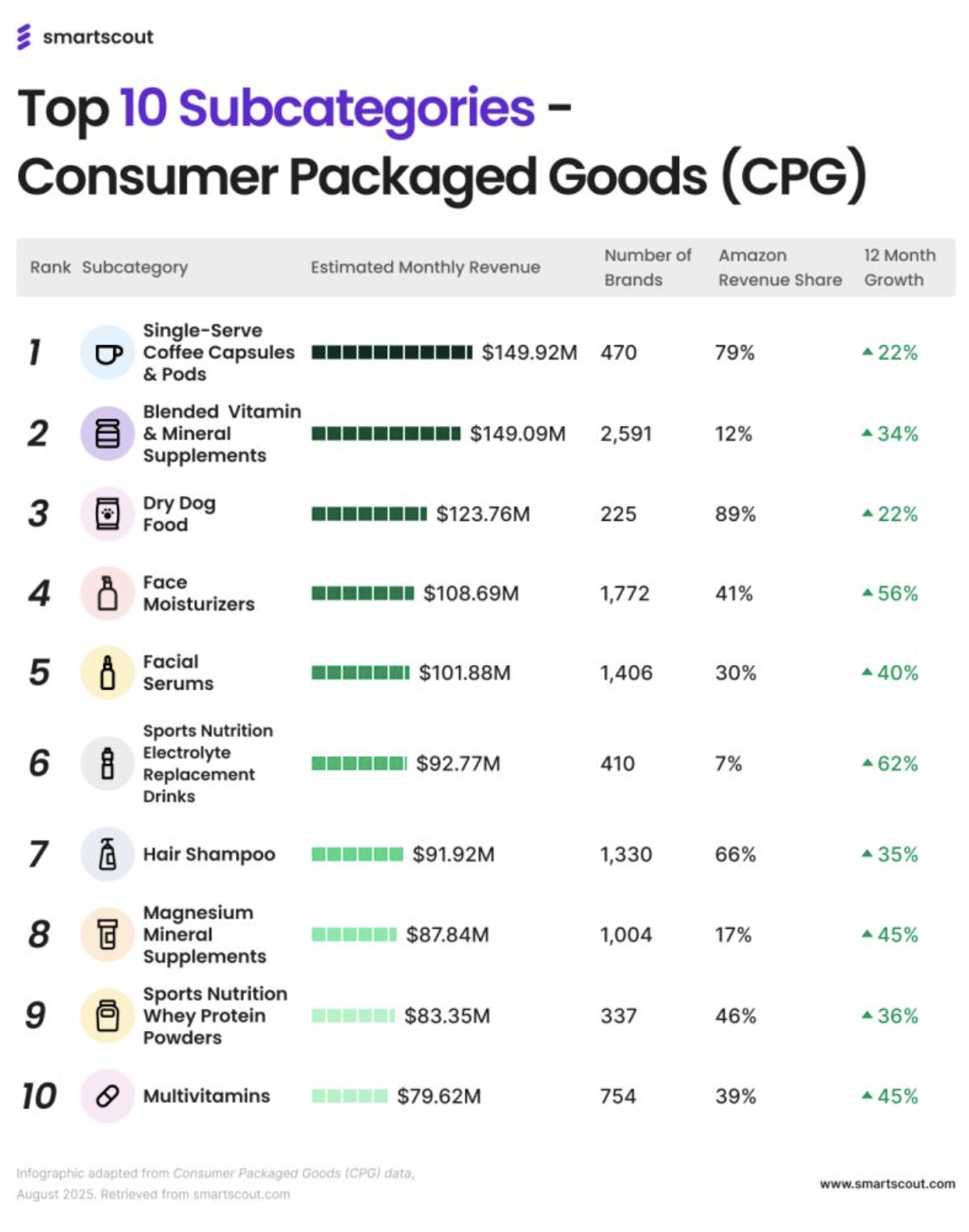 快消品成为2025年亚马逊最具增长前景品类