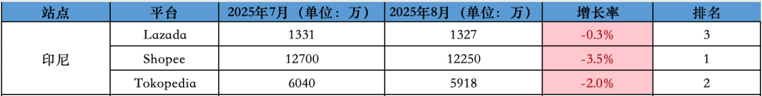下跌幅度创今年最低！8月东南亚Lazada、Shopee等各大电商平台数据一览～
