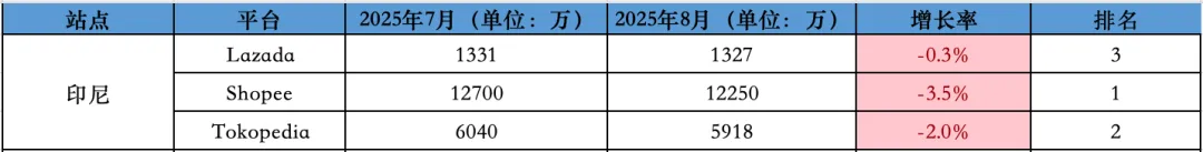 下跌幅度创今年最低！8月东南亚Lazada、Shopee等各大电商平台数据一览～