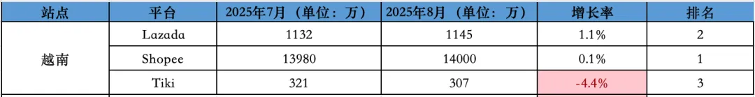 下跌幅度创今年最低！8月东南亚Lazada、Shopee等各大电商平台数据一览～