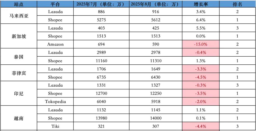 下跌幅度创今年最低！8月东南亚Lazada、Shopee等各大电商平台数据一览～