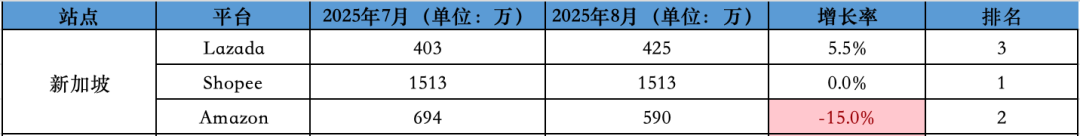 下跌幅度创今年最低！8月东南亚Lazada、Shopee等各大电商平台数据一览～