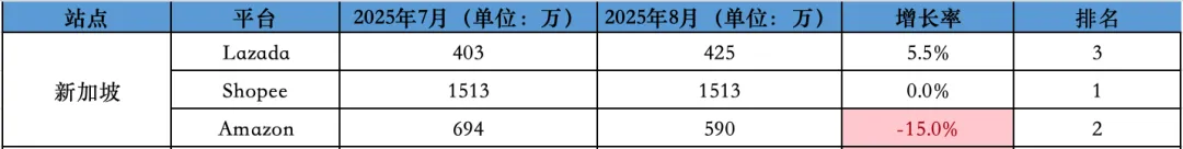 下跌幅度创今年最低！8月东南亚Lazada、Shopee等各大电商平台数据一览～
