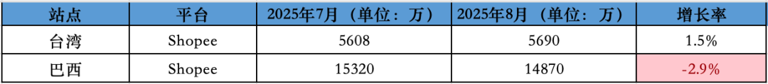下跌幅度创今年最低！8月东南亚Lazada、Shopee等各大电商平台数据一览～