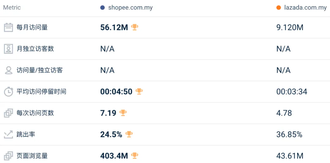 下跌幅度创今年最低！8月东南亚Lazada、Shopee等各大电商平台数据一览～