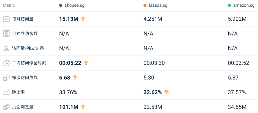 下跌幅度创今年最低！8月东南亚Lazada、Shopee等各大电商平台数据一览～