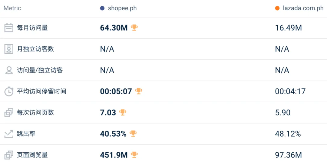 下跌幅度创今年最低！8月东南亚Lazada、Shopee等各大电商平台数据一览～